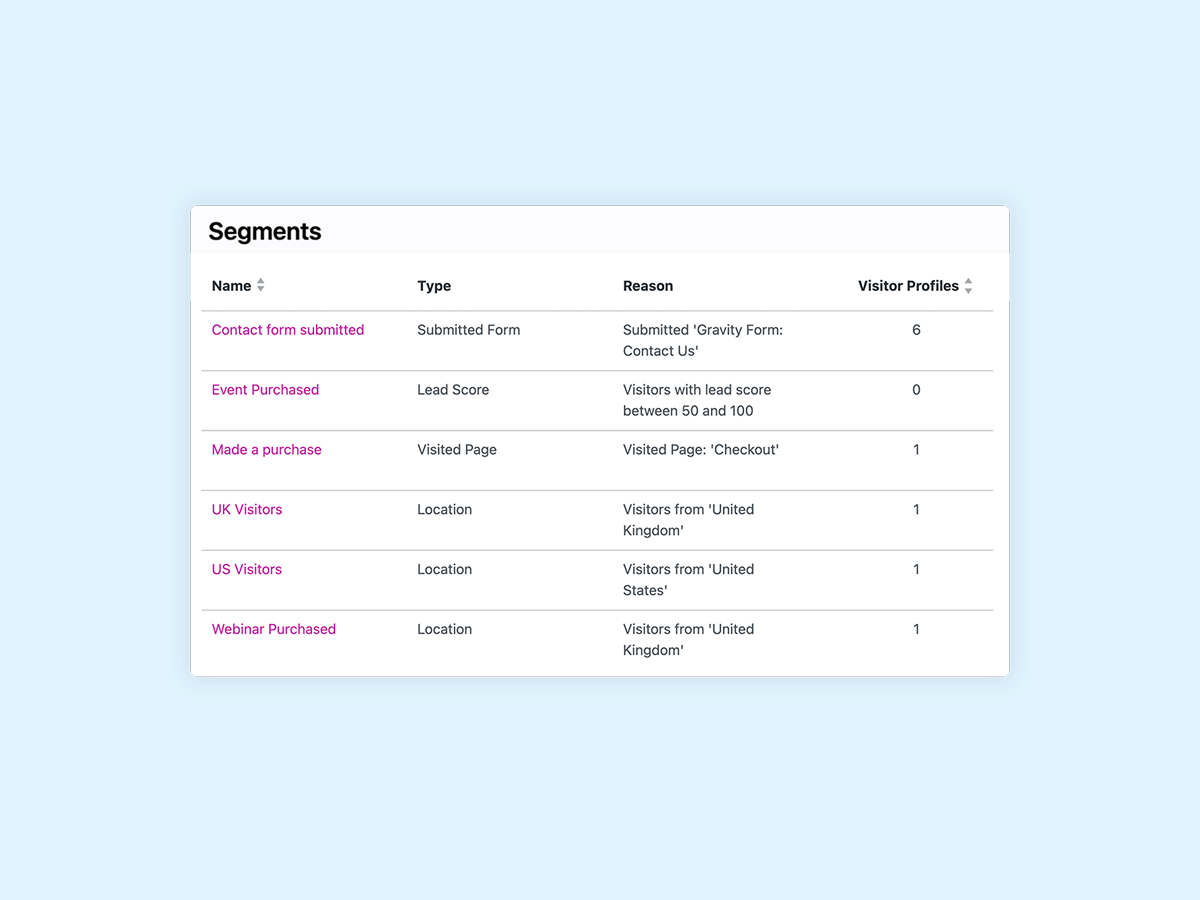 A table displaying various segments with columns for "Name," "Type," "Reason," and "Visitor Profiles." It includes entries for submitted forms, lead scores, and visitor locations, highlighting specific user behaviors and interactions.